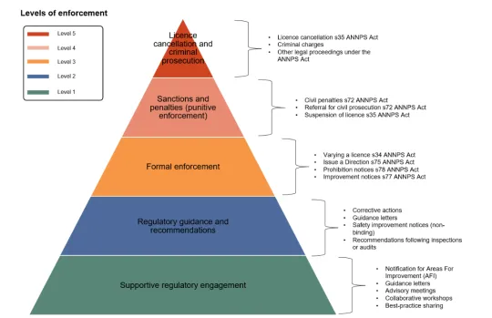 A model with the levels of ANNPSR Enforcement